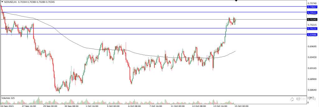 Analisa Teknikal NZDUSD Hari Ini (15/10/2021)