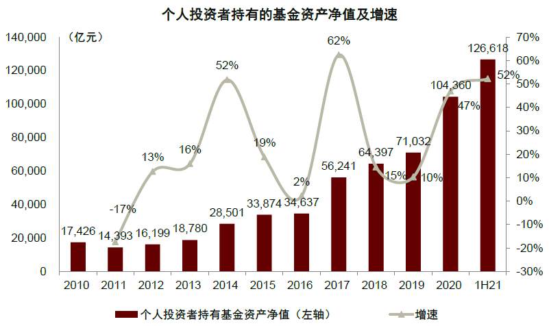 基民两年翻三倍！基金盛世的五大细节