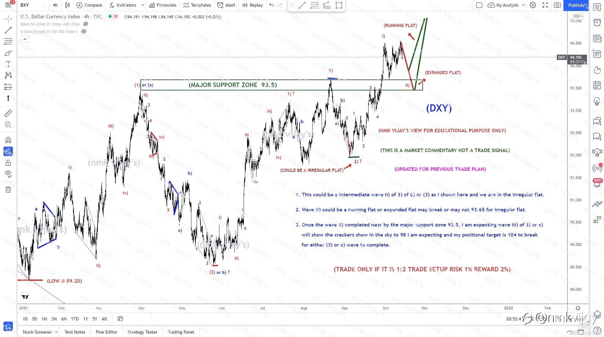 DXY-Expecting again to rest 93.5 or near to that then 98 ?