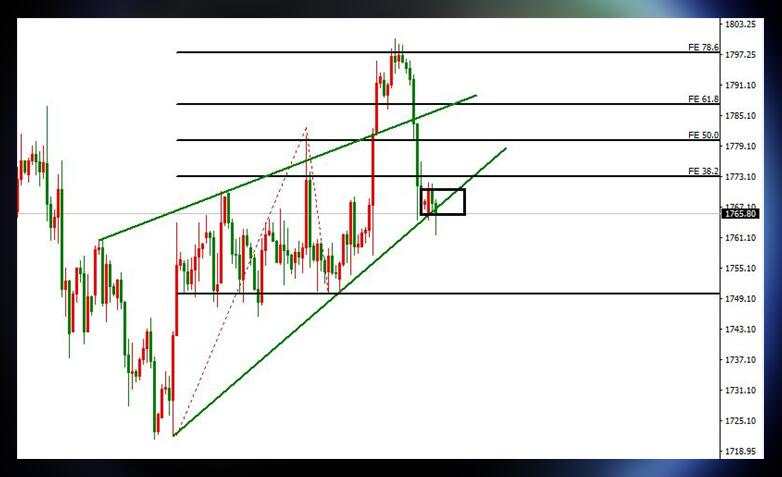 黄金没有在亚盘俯冲，也就给了新的机会