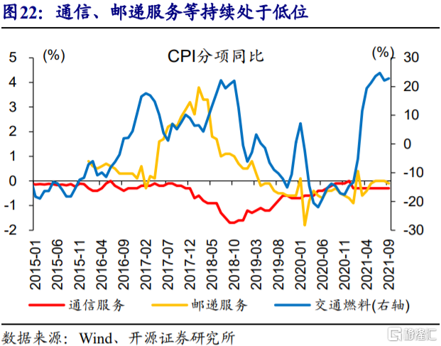 2022年,CPI通胀会否超预期?