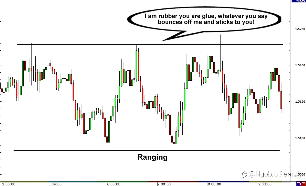 Apa itu Pasar Range-Bound?
