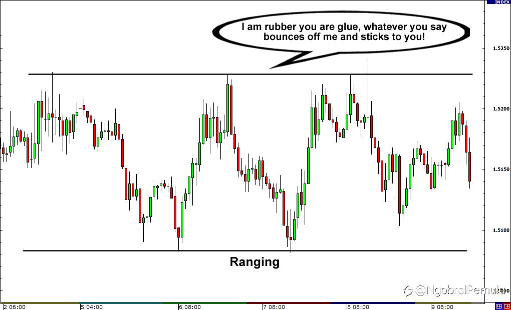 Apa itu Pasar Range-Bound?