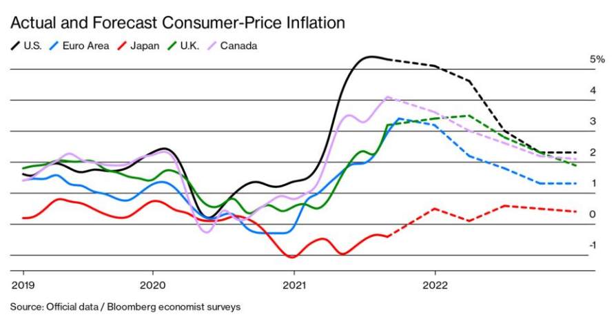 美国通胀预期指标逼近7年高点，美联储或失去对物价压力掌控！加息恐提前？