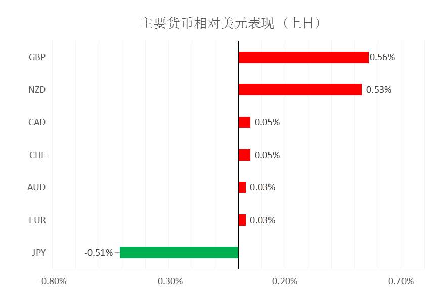 MultiBank大通金融快讯|美元短暂企稳，非美货币可兑现大部分利润