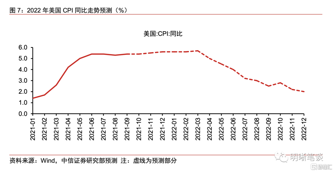 2022年美国通胀展望:逻辑与测算