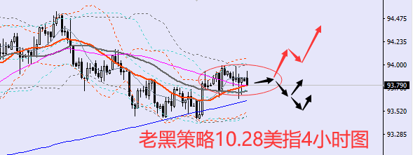 老黑策略:10.28外汇分析策略