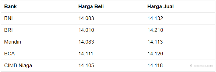 Pukul 10.00 WIB: Rupiah Melemah ke Rp 14.120/US$