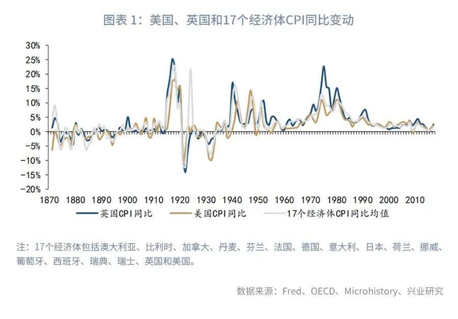 以史为鉴：各大央行为何对高通胀“视而不见”