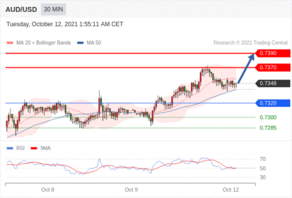 每日分析｜10/12 Trading Central 技术点评