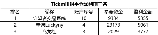 翻仓只能排名第三，本赛季Tickmill组的实力有多恐怖？
