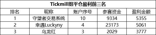 翻仓只能排名第三，本赛季Tickmill组的实力有多恐怖？