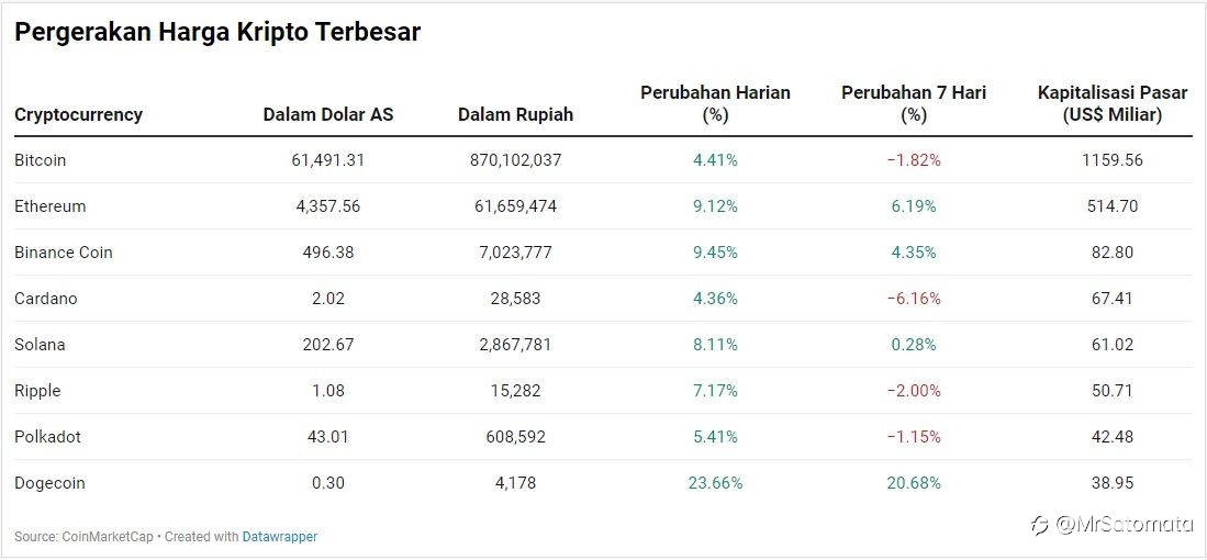 Harga Mata Uang Kripto Kompak Menghijau Namun Harga Shiba Inu Melemah