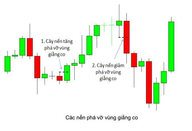 8 Mô hình giá Price Action nâng cao