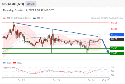 每日分析｜10/14 Trading Central 技术点评