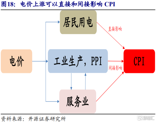 2022年,CPI通胀会否超预期?