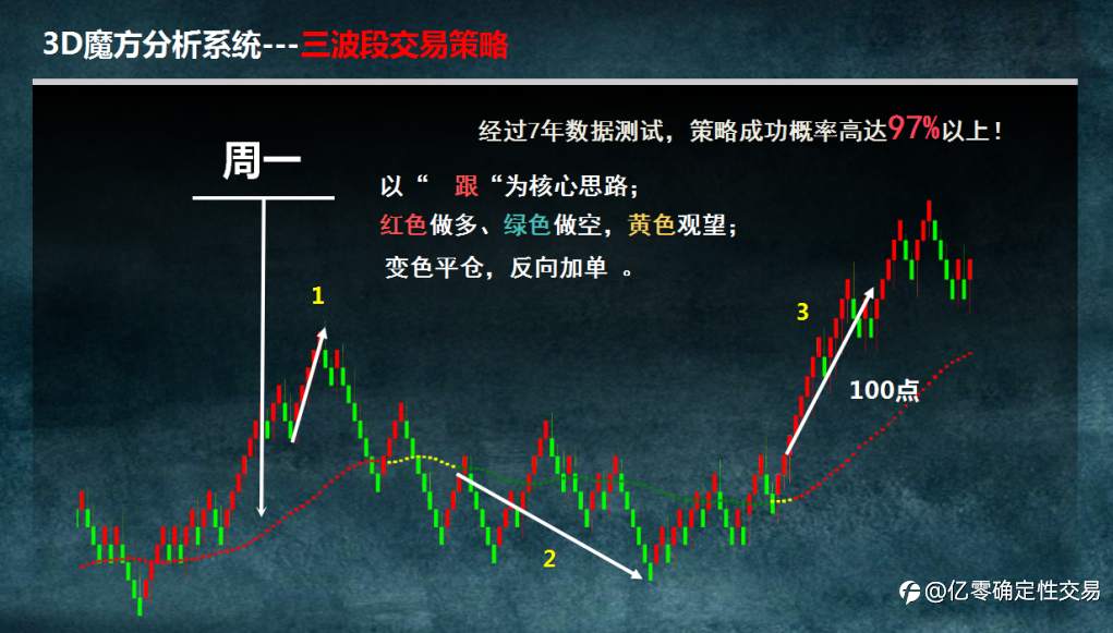 3D技术体系中包含的交易逻辑