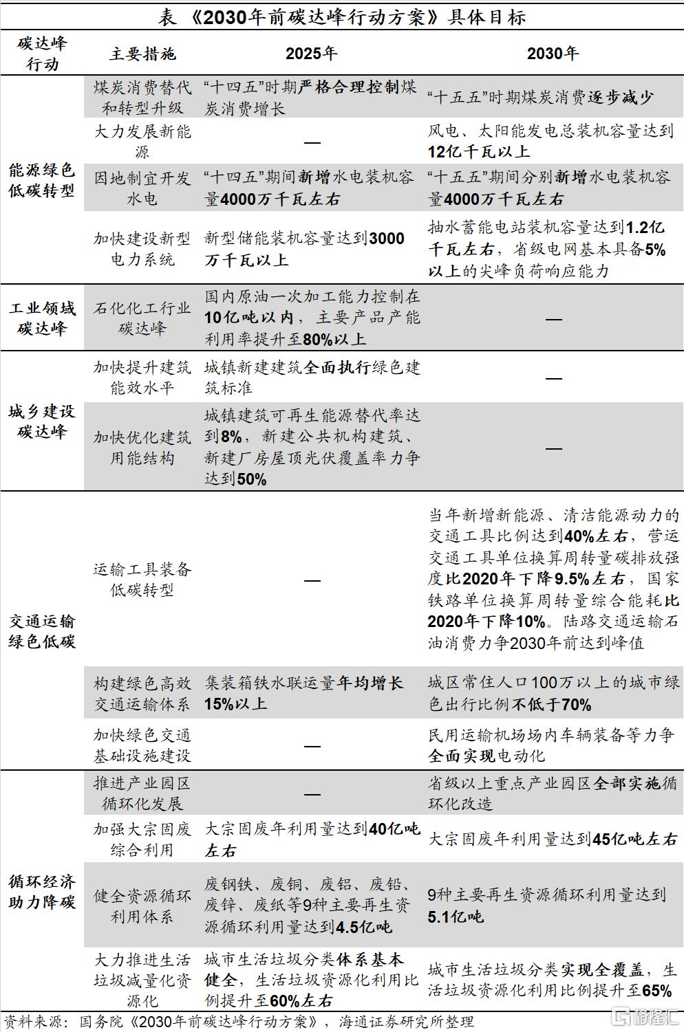 碳达峰方案落地:怎么看,怎么办?