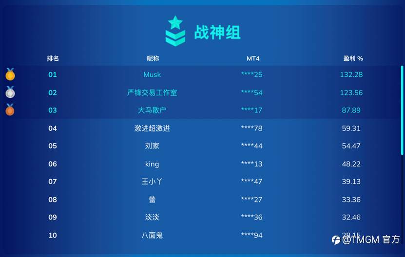第三届TMGM全球交易大赛赛程过半数据惊人:参赛账户突破2000,最高盈利率破2000%