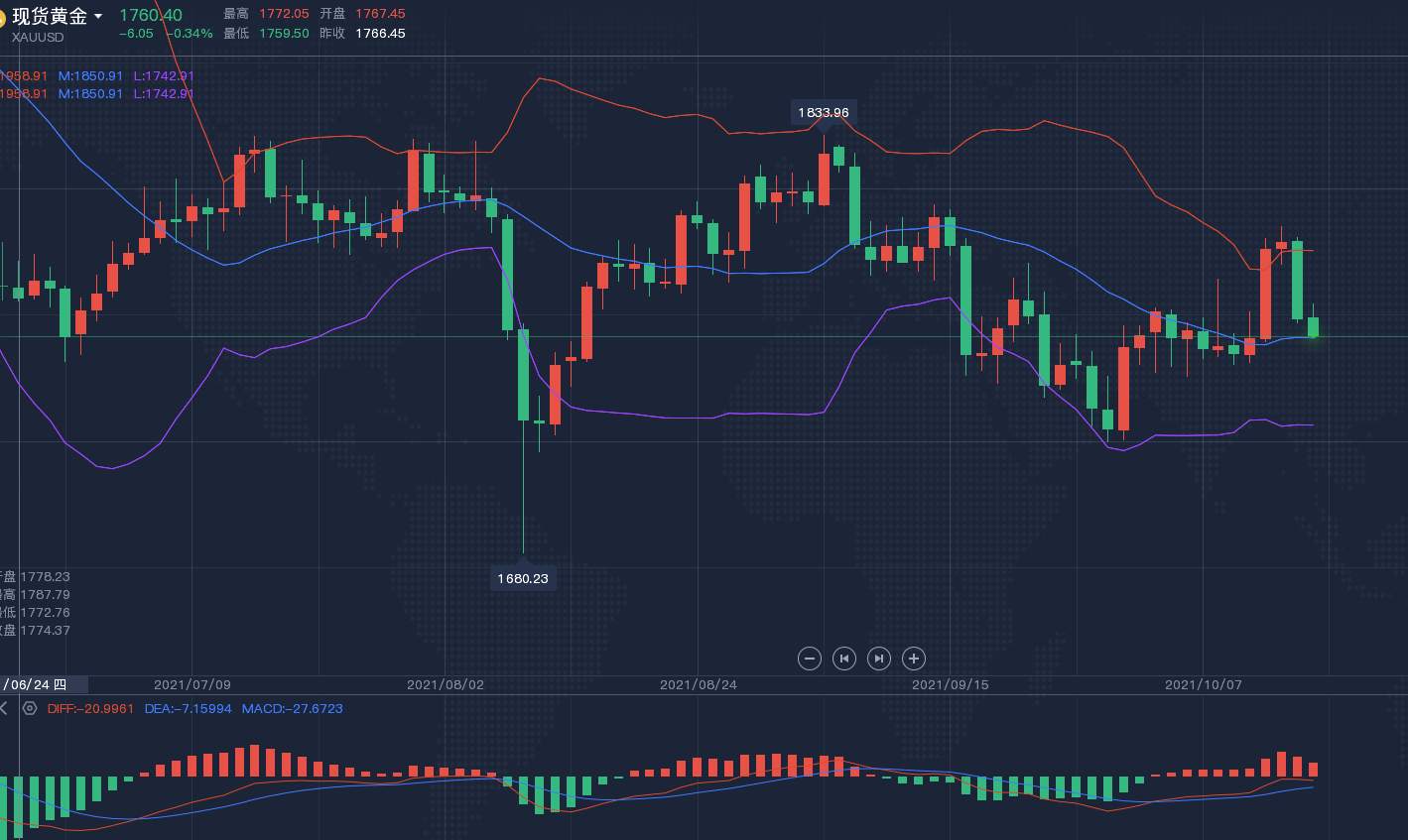 方锦鑫：10.18黄金晚间行情走势分析，黄金原油晚间操作策略附解套