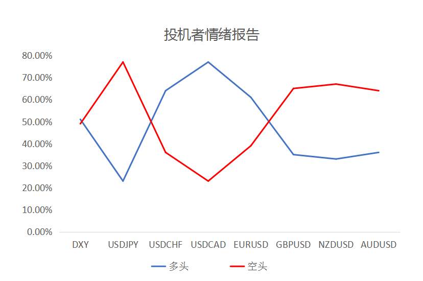 MultiBank大通金融快讯|美元短暂企稳，非美货币可兑现大部分利润