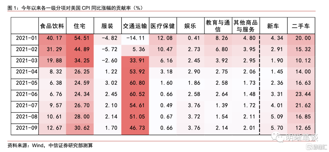 2022年美国通胀展望:逻辑与测算