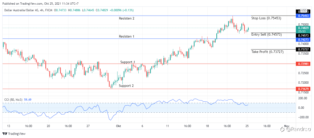 Tertahan Di Resisten 2, AUD/USD Sinyalkan Sell
