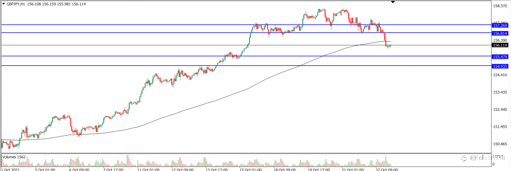 Analisa Teknikal GBPJPY Hari Ini (25/10/2021)
