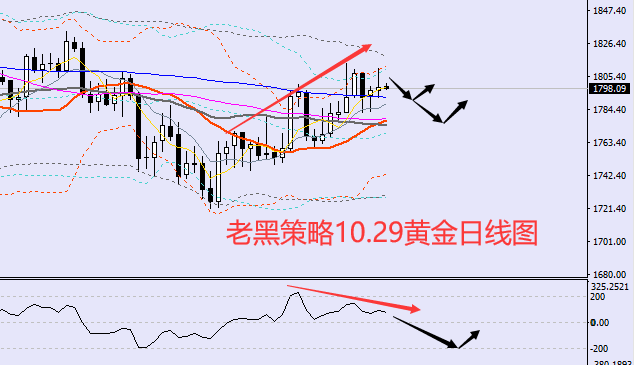 老黑策略:10.29黄金分析策略