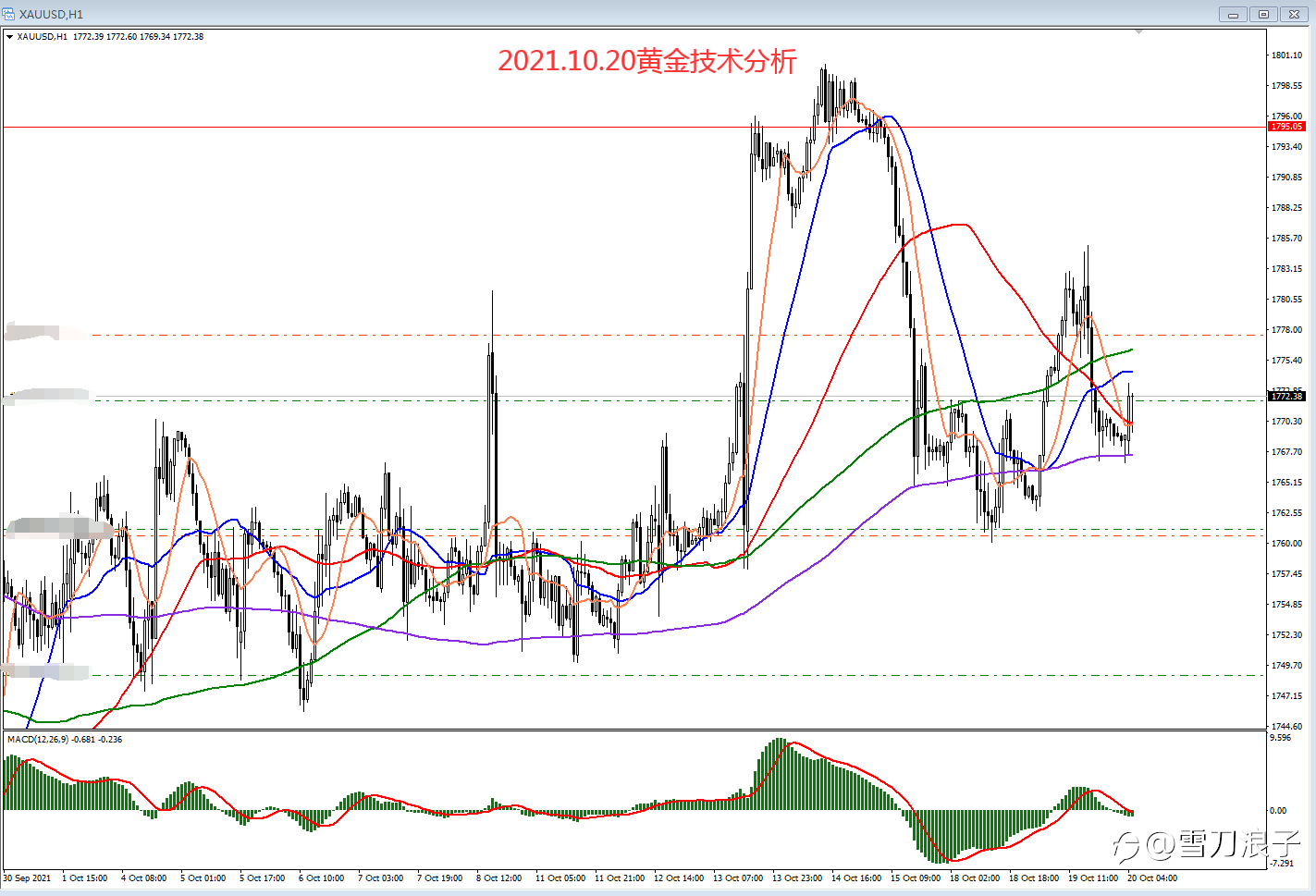 2021.10.21黄金技术分析