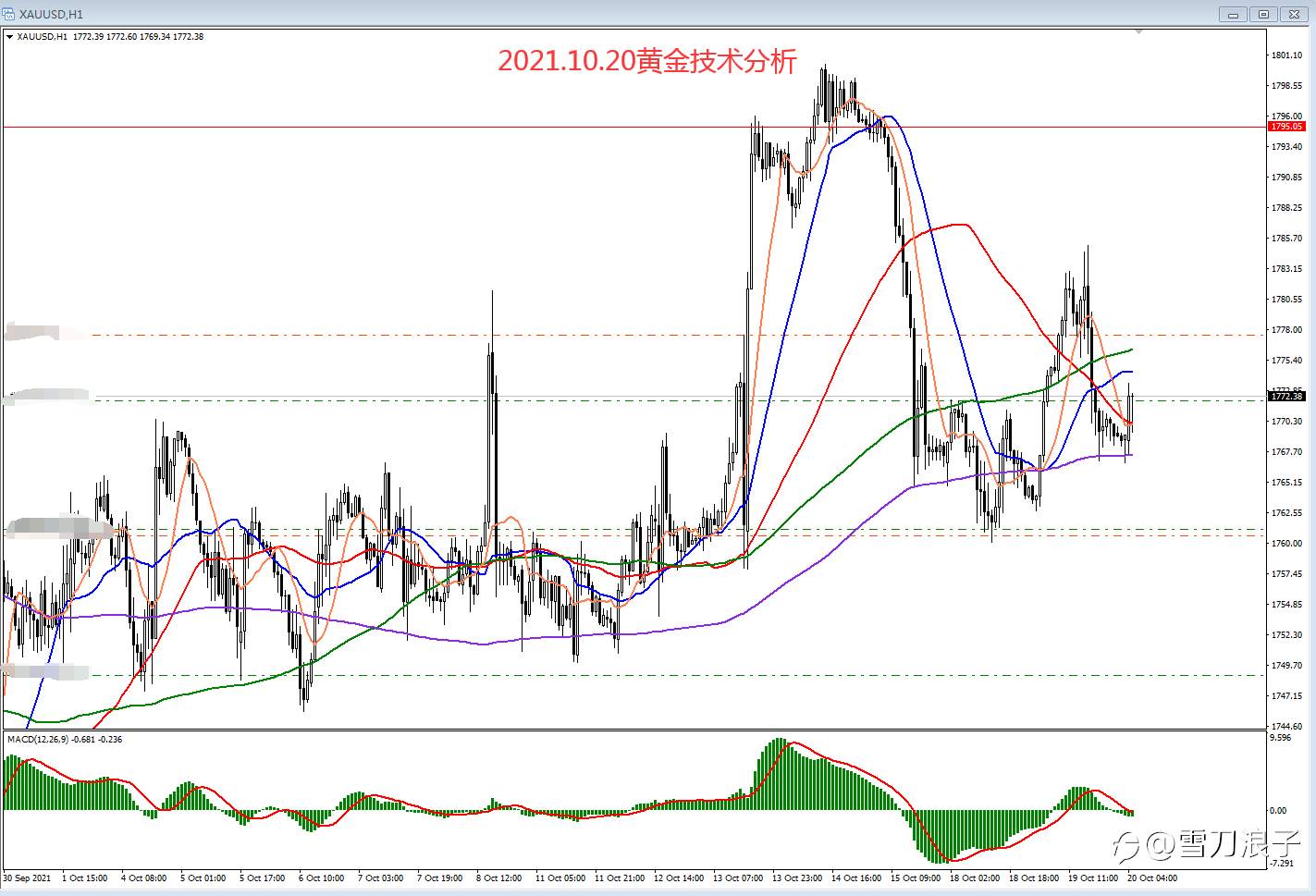 2021.10.20黄金技术分析
