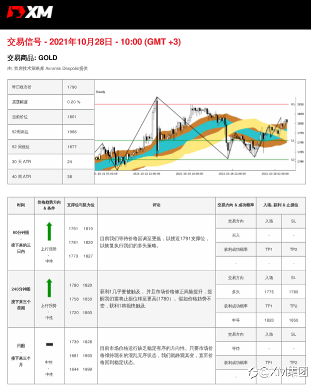 10/28 交易信号-黄金