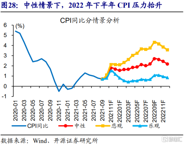 2022年,CPI通胀会否超预期?