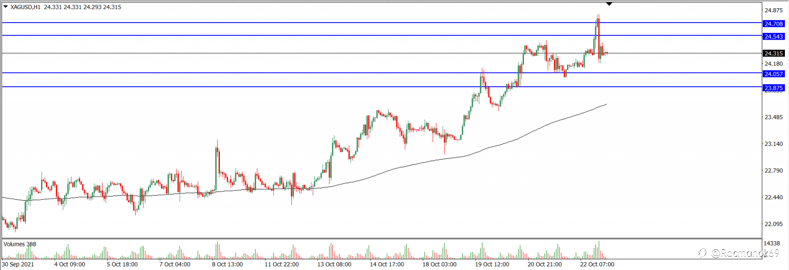 Analisa Teknikal XAGUSD Hari Ini (25/10/2021)