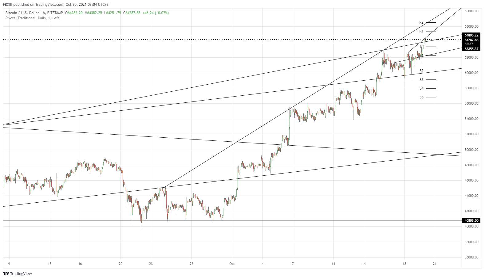 BTC update