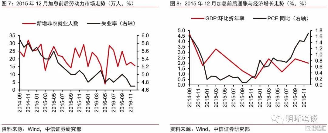 全球货币政策转向,明年美国会加息吗?
