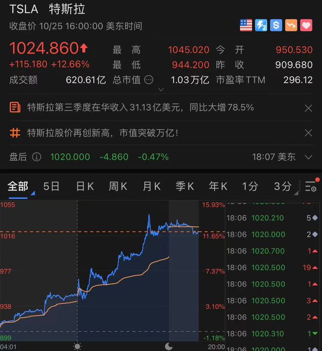 一夜暴涨7300亿！特斯拉首破万亿美元，在华收入大增近80%！又签下史上最大订单，大摩：将继续涨