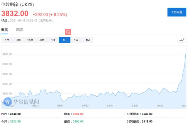 锌价飞天领衔，外盘金属暴涨一周