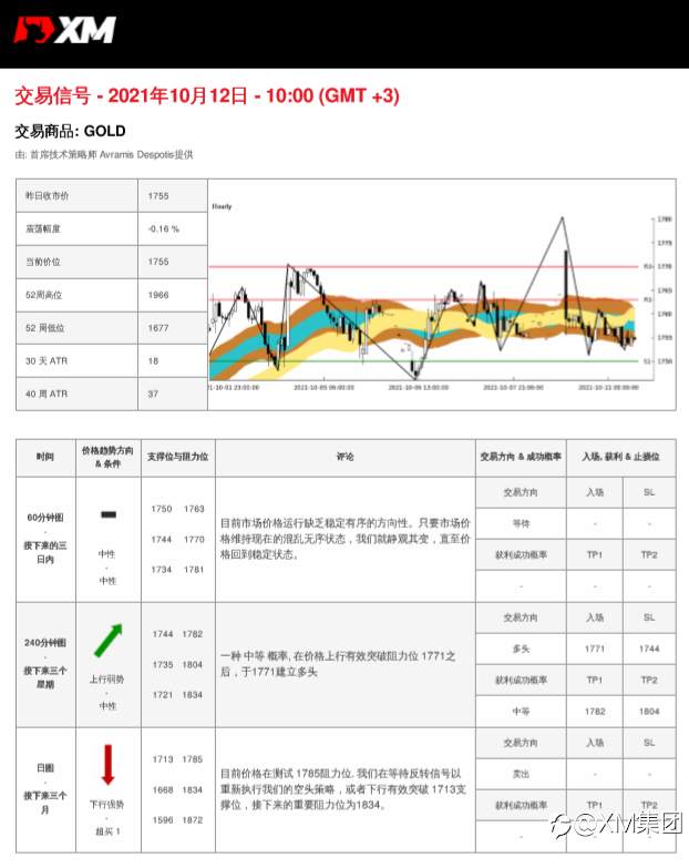 10/12 交易信号-黄金