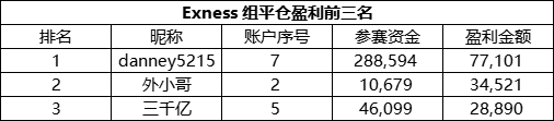 Exness组选手将包揽轻/重量组双冠军？“水果大战”你更看好谁？