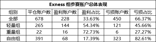 Exness组选手将包揽轻/重量组双冠军？“水果大战”你更看好谁？