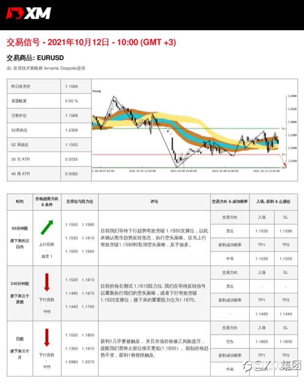 10/12 交易信号-EURUSD
