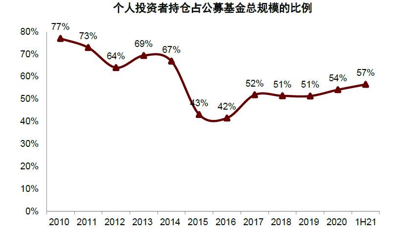 基民两年翻三倍！基金盛世的五大细节