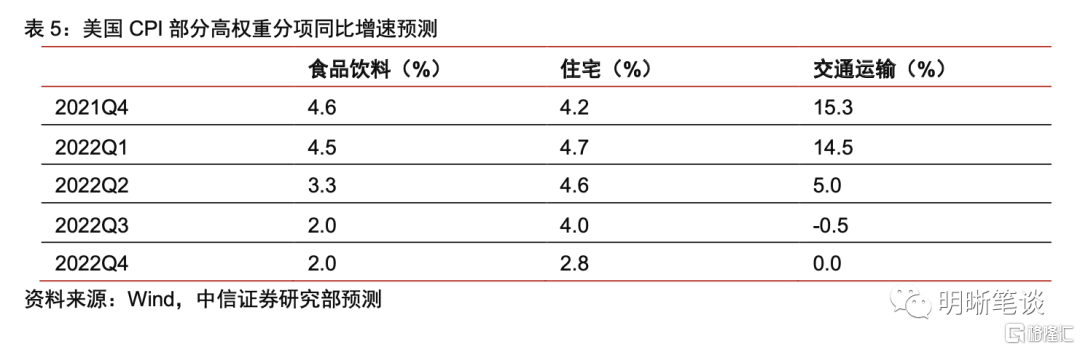 2022年美国通胀展望:逻辑与测算
