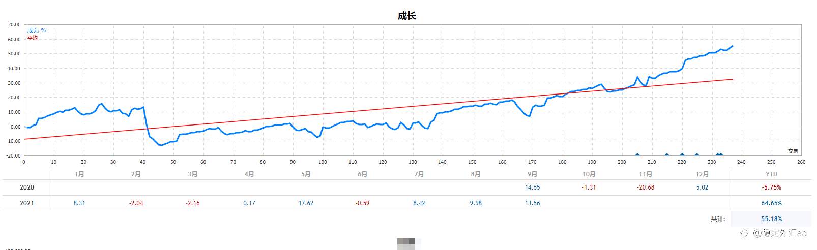 #6号信号源跟单比例和订阅说明