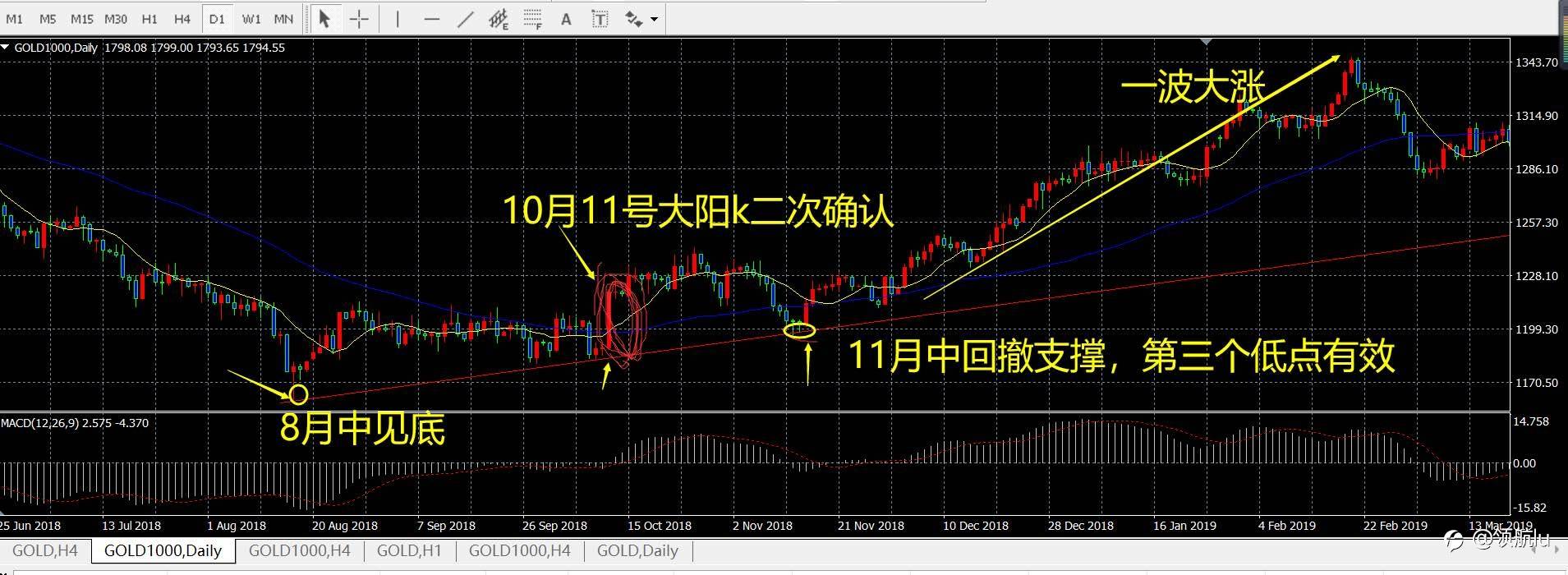 黄金走出周线级别震荡？年底1900？