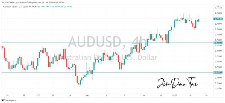 AUD/USD Outlook (19 October 2021)