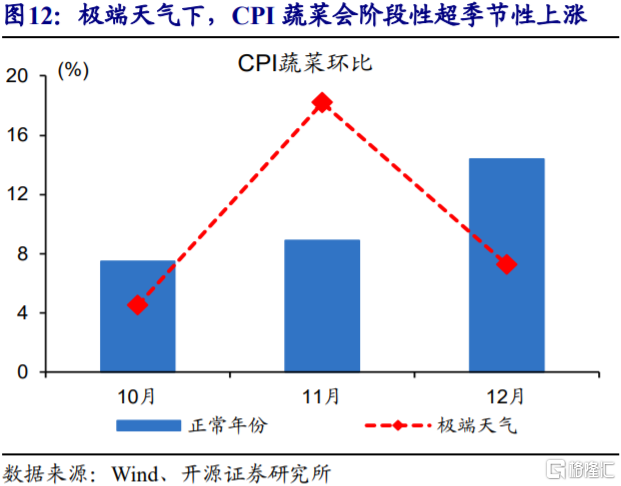 2022年,CPI通胀会否超预期?