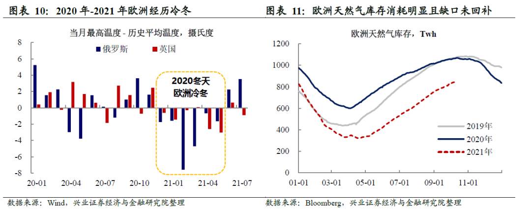 欧洲能源危机：原因为何，风险在哪？