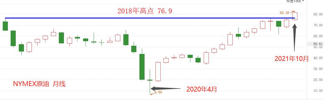 ATFX：原油、动力煤仍在创出新高，而天然气价格却已高位回落